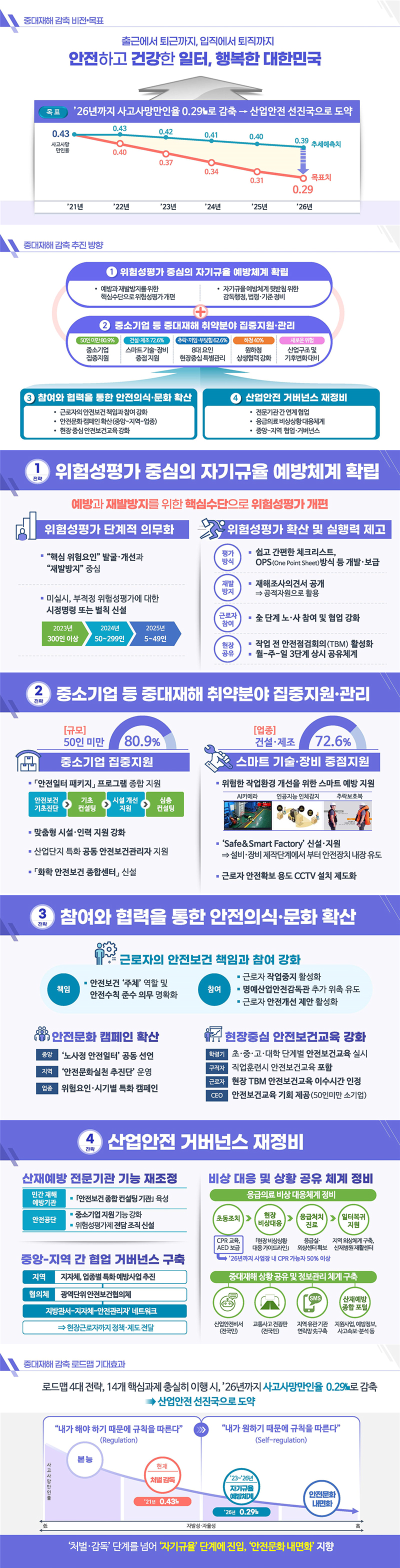 중대재해감소로드맵